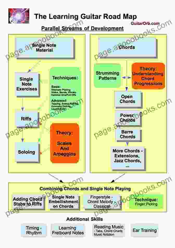 14 Day Guitar Learning Path TEACH YOURSELF HOW TO PLAY GUITAR: STEP BY STEP GUIDE ON HOW TO PLAY GUITAR LIKE A PRO IN 14 DAYS