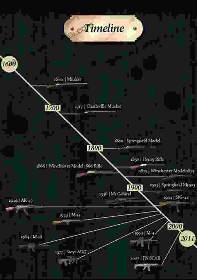 An Infographic Showcasing The Evolution Of Muskets Over Time Weapon Of Choice: Small Arms And The Culture Of Military Innovation