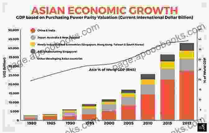 Chart Illustrating Asia's Economic Growth How To Get Filthy Rich In Rising Asia: A Novel