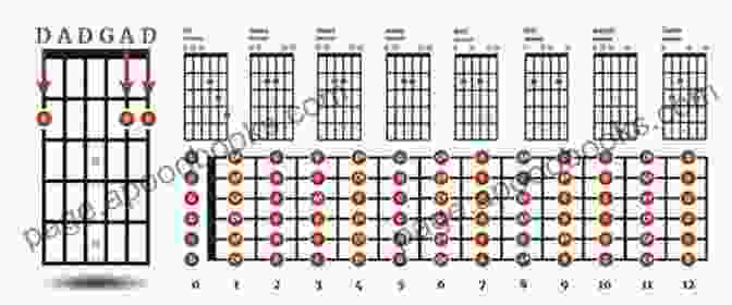 Dadgad Guitar Fretboard Diagram DADGAD Blues: Easy To Intermediate